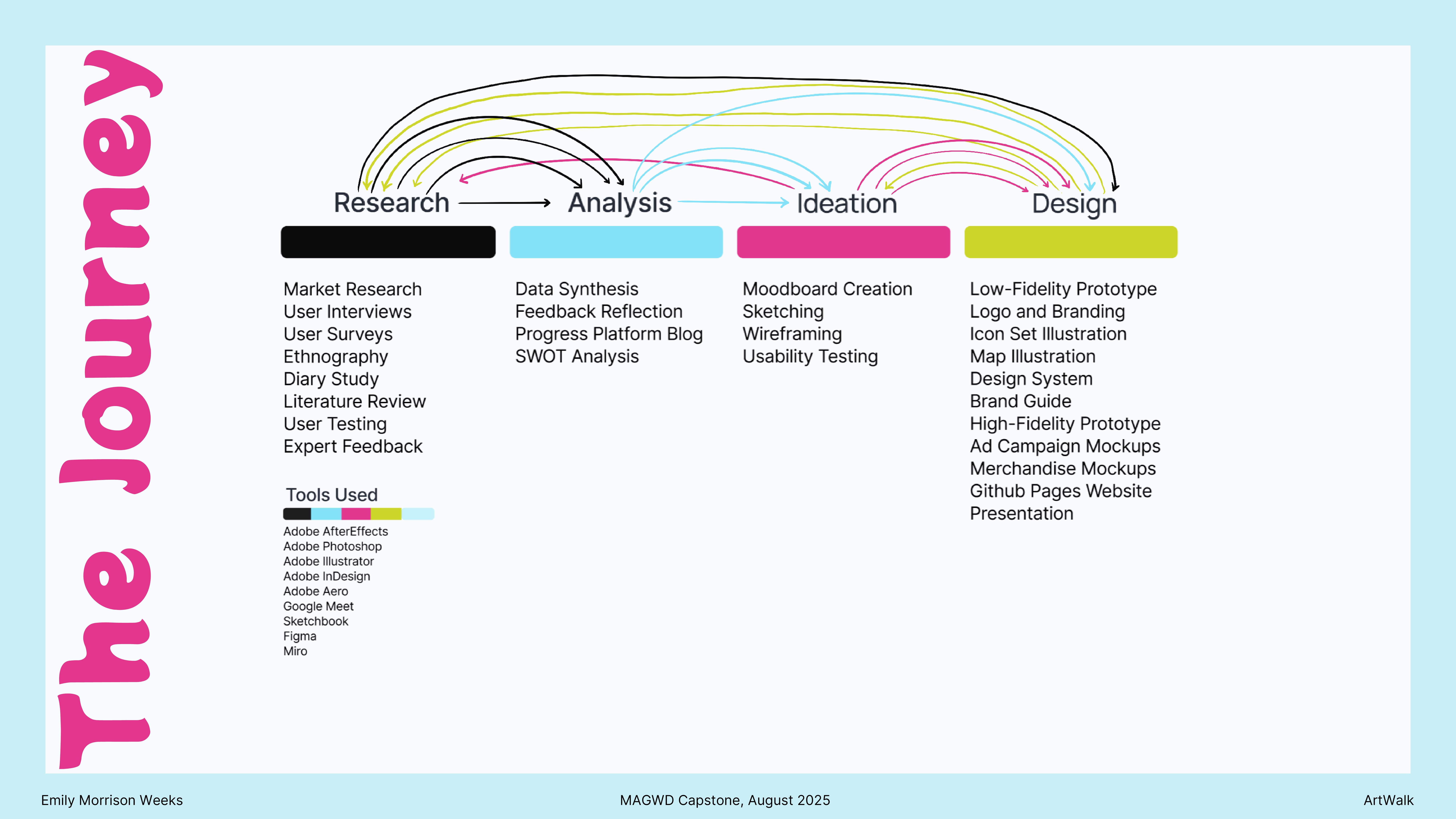 visual representations of capstone project process
